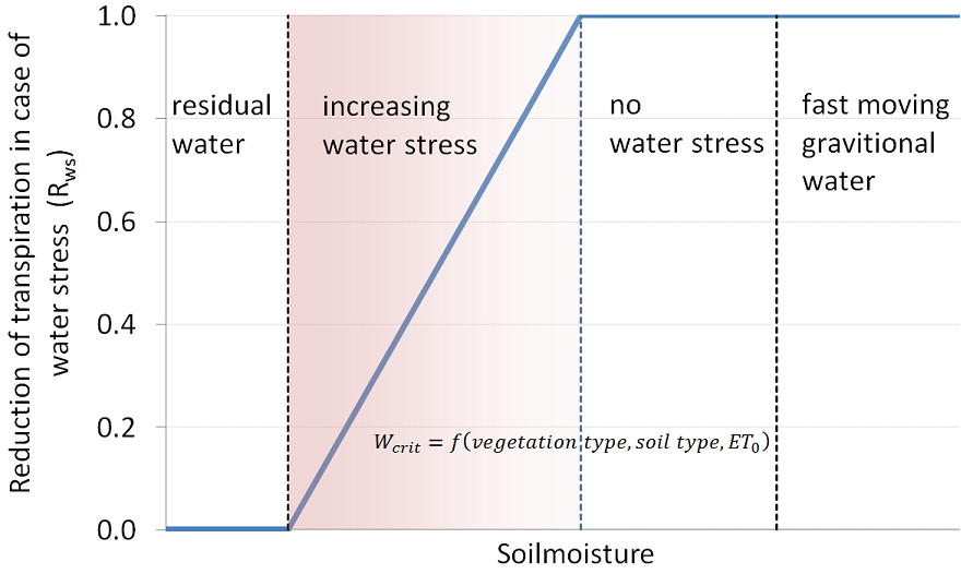 Reduction of transpiration in case of water stress