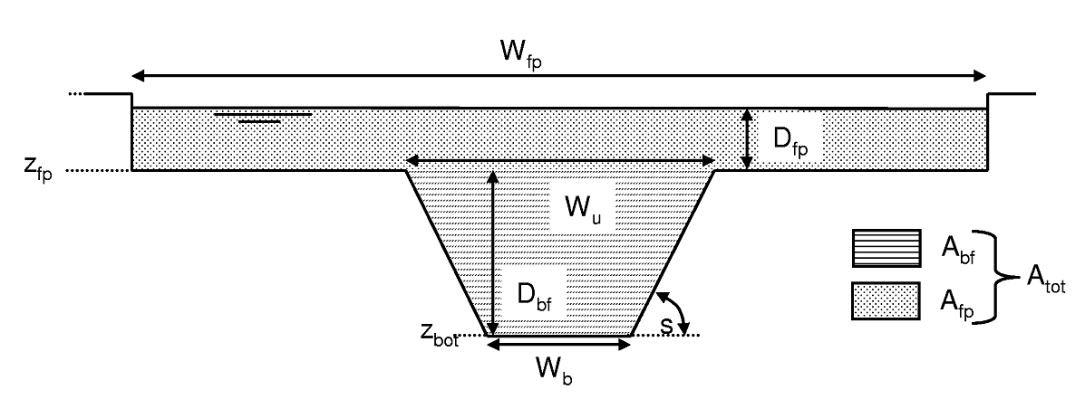 Schematic cross section of a natural channel