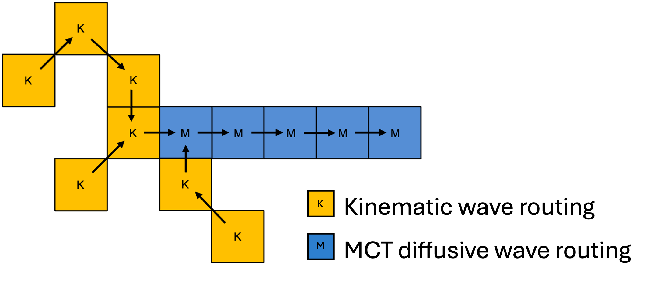 Partitioning of channel