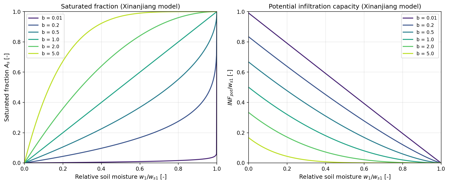 Xinanjiang b parameter effect on saturated fraction and infiltration capacity