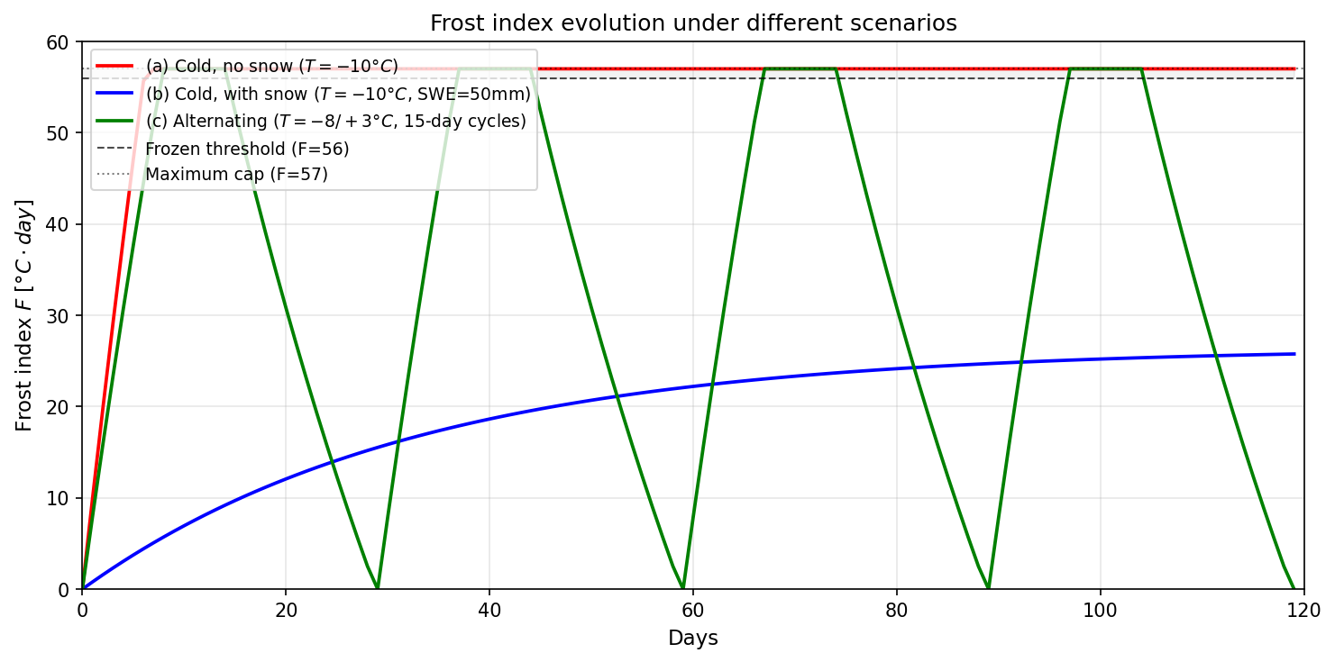 Frost index evolution under different scenarios