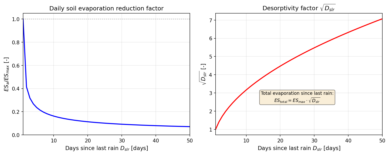 Soil evaporation reduction with DSLR