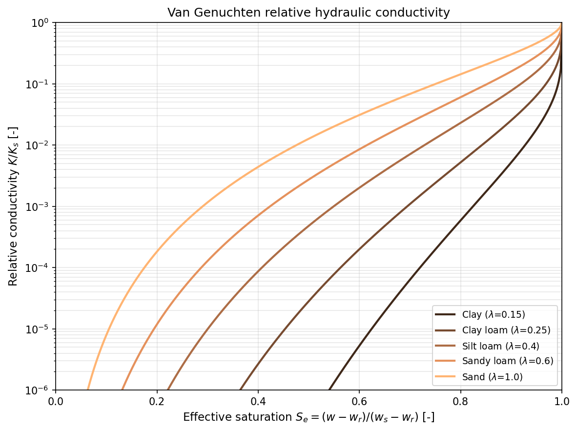 Van Genuchten relative hydraulic conductivity for different soil textures