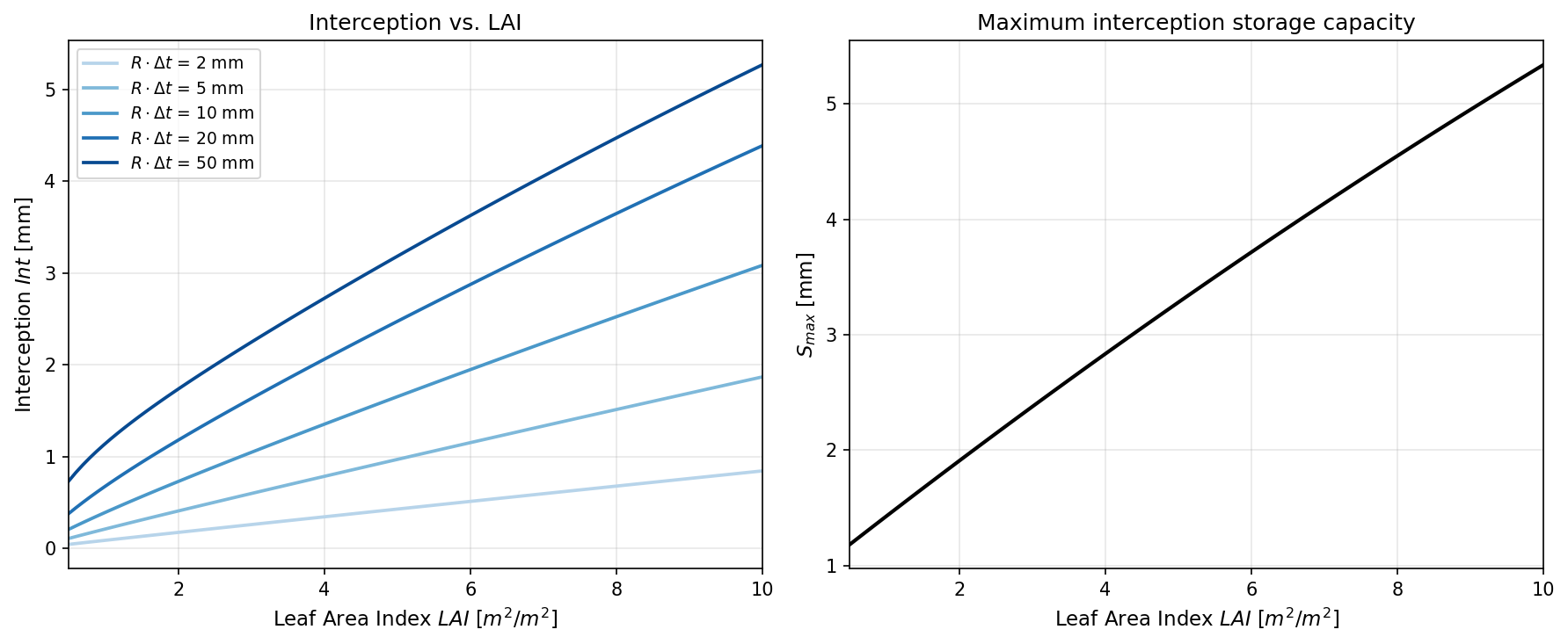 Interception as function of LAI and rainfall