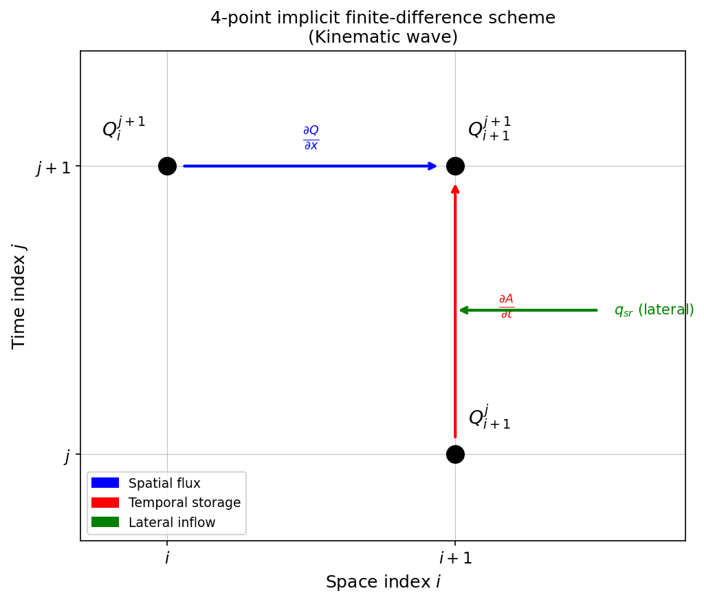 4-point implicit finite-difference scheme for kinematic wave