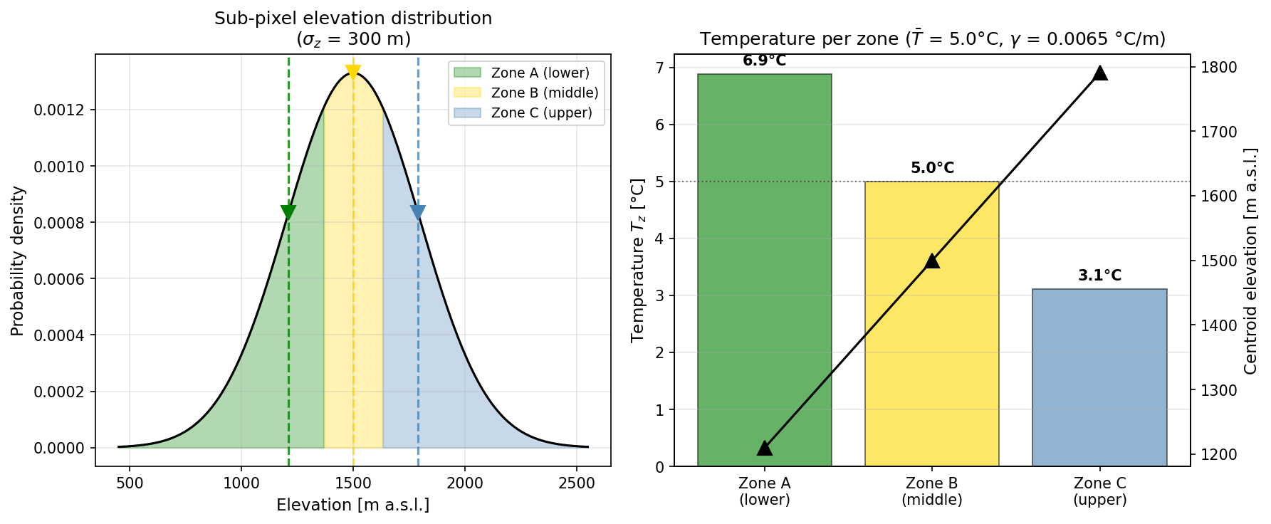 Elevation zones and temperature lapse