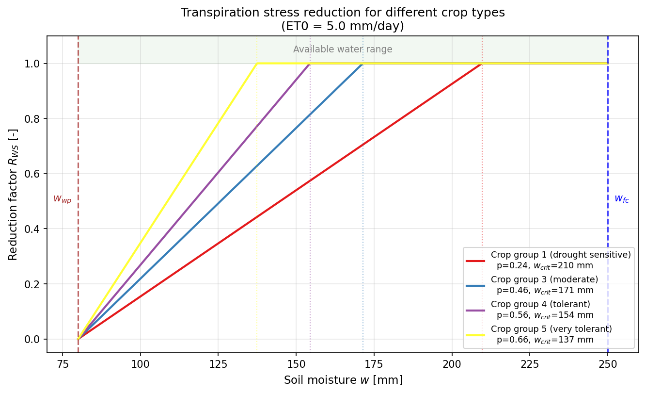 R_WS for different crop types