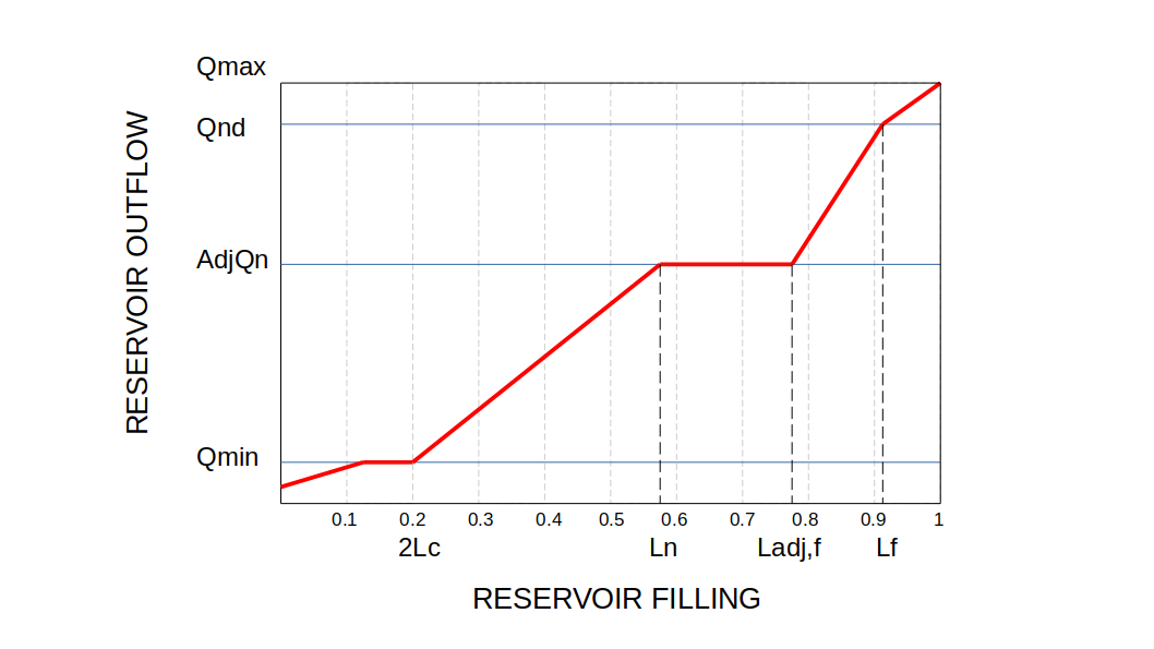 Reservoirs_operation